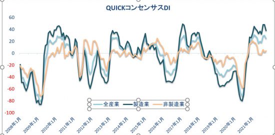 QUICKコンセンサスDI」の記事・ニュース一覧｜QUICK Money World 