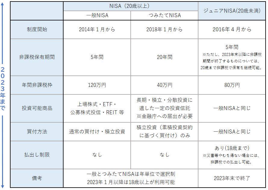 NISAによる資産運用を知りたい！活用方法やおすすめ口座を紹介（資産