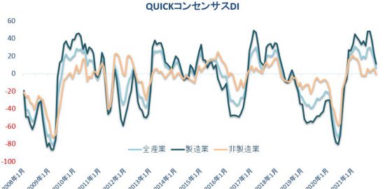 アナリストの業績予想 3カ月連続で悪化 鉄鋼などの悪化が目立つ Quickコンセンサスdi Quick Money World