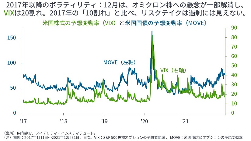 ※米国株式の予想変動率（VIX）と米国国債の予想変動率（MOVE）