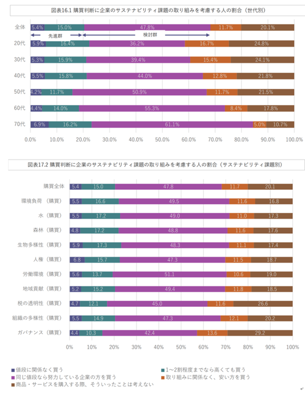 課題への取り組みにプレミアムを支払う人の関心は環境関連 サステナビリティ意識調査 Quick Money World