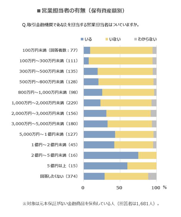 営業担当のアフターフォロー、９割近くが「満足」（個人意識調査⑤