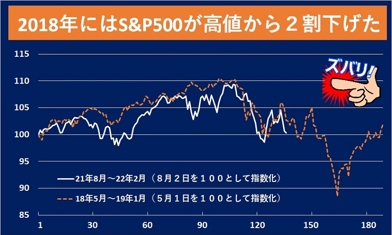 18年の悪夢呼び覚ます？ 米株価指数の奇妙な類似性（チャートでズバリ