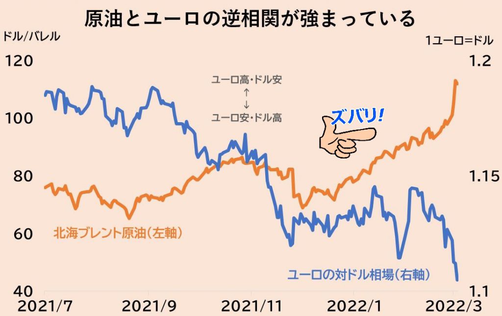 ユーロと原油