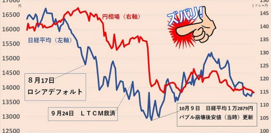 ロシア国債デフォルト、98年の株・円相場は（チャートでズバリ