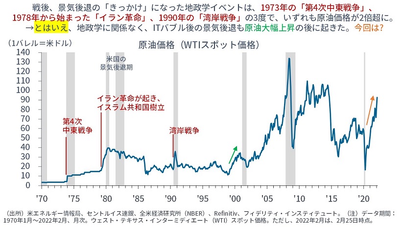 原油価格（WTIスポット価格）今回は？