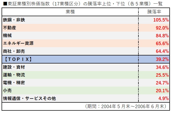 業種別TOPIX騰落率一覧  2004年5月末-2006年6月末