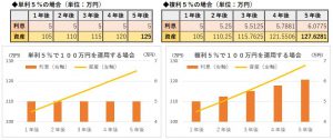 単利・複利での資産の違い