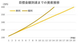 単利・複利での目標金額達成までの運用期間