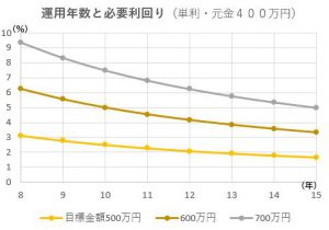 目標金額達成までの運用年数と必要利回り