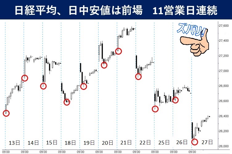 前場安値の法則 案外しっかり日本株（チャートでズバリ！） - ｜QUICK Money World -