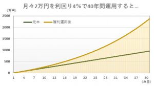 月々2万円を利回り4%で40年間運用した場合