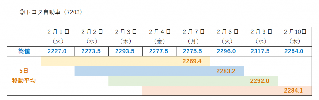 トヨタ自動車を例にした営業日ベース５日間の終値の平均値