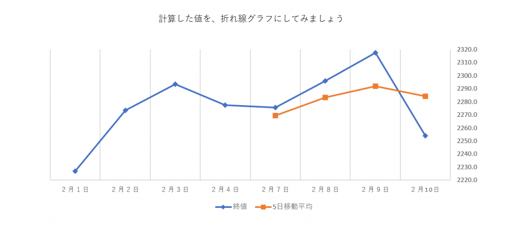 計算した値を描いた折れ線グラフ