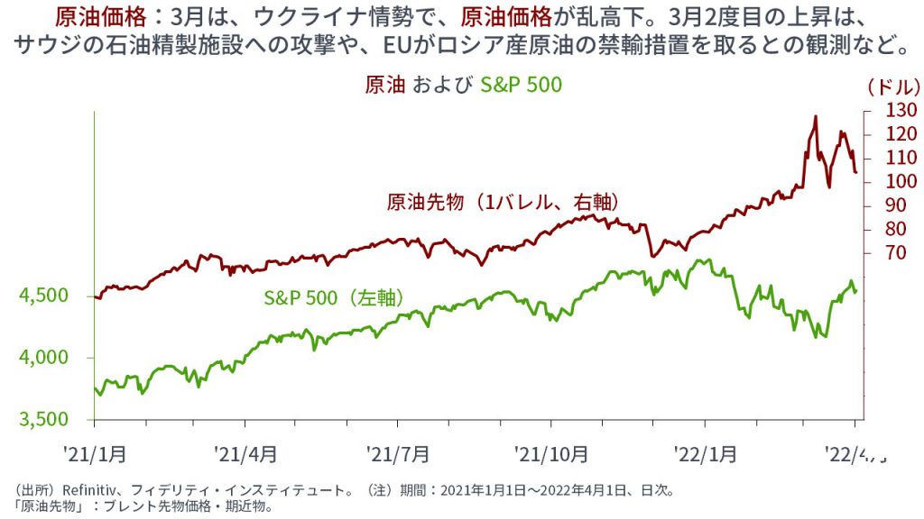 原油およびS&P500