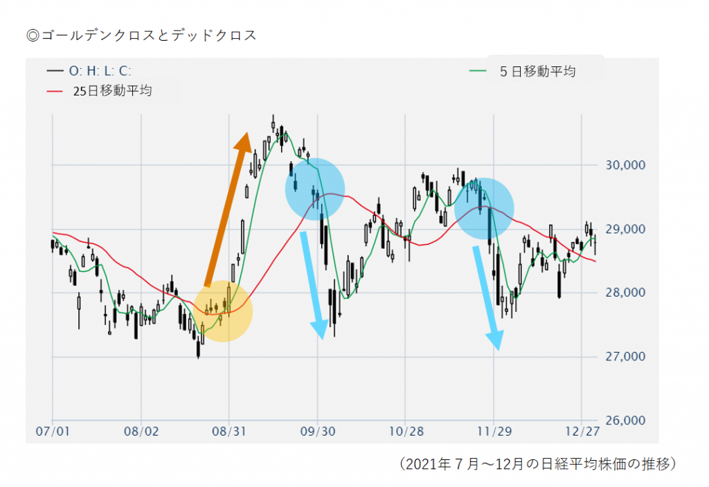 2本の組み合わせ_ゴールデンクロスとデッドクロス