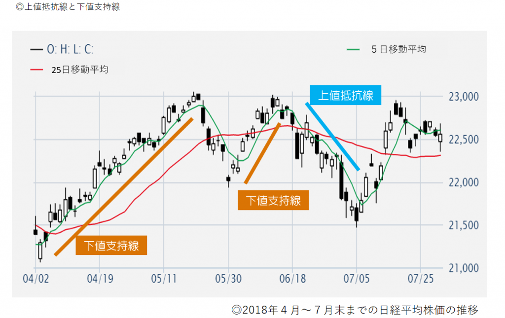 上値抵抗線と下値支持線