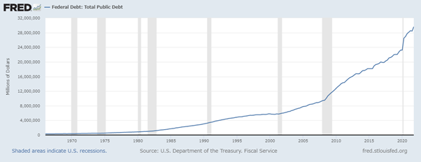 米連邦政府の総債務