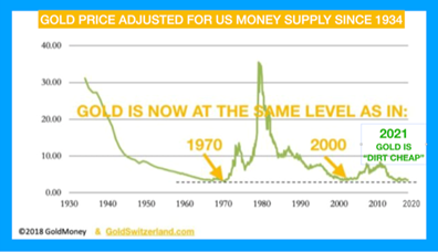 米通貨供給量で調整した金価格