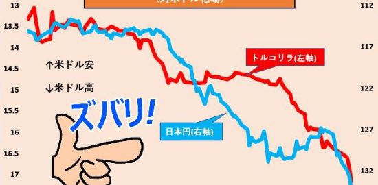 円 vs トルコリラ、「最弱通貨」争いが再燃（チャートでズバリ！）