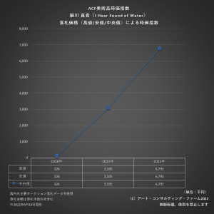 ACF美術品時価指数