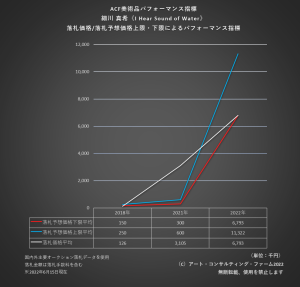 ACF美術品パフォーマンス指標