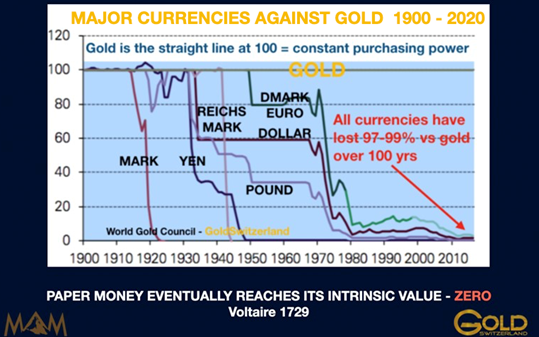 主要通貨の金に対する価値