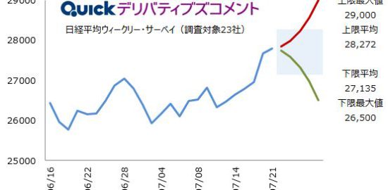 Fomcで0 75 利上げなら２万8000円台回復 Quick Market Eyes 来週の展望 より Quick Money