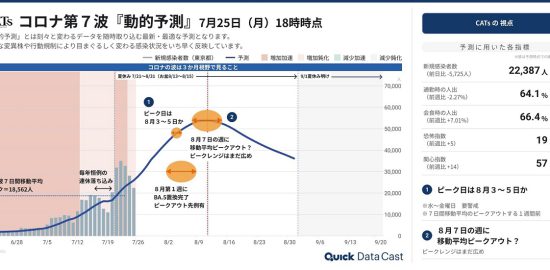 東京都のコロナ新規感染者数（第７波）のピークはいつ？複数データで予測（7月25日時点）