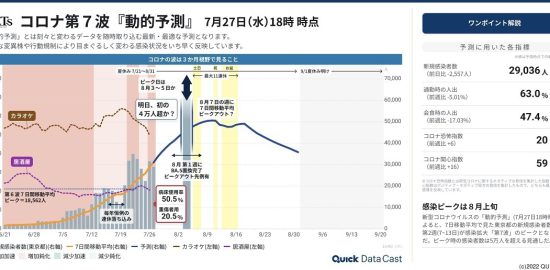 東京都のコロナ新規感染者数（第７波）のピークはいつ？複数データで予測（7月27日時点）