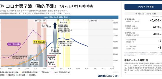 東京都のコロナ新規感染者数（第７波）のピークはいつ？複数データで予測（7月28日時点）