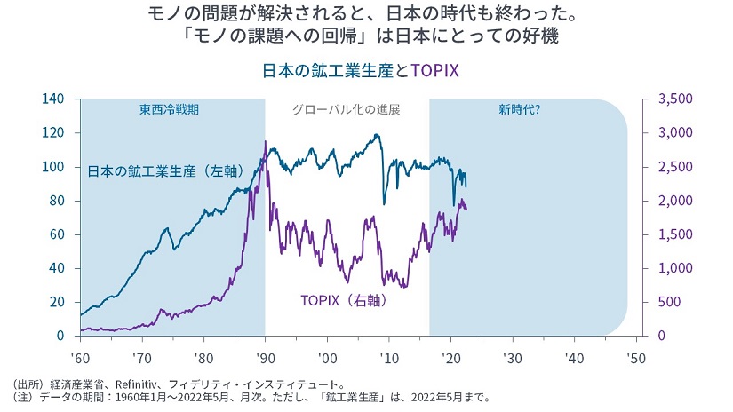 日本の鉱工業生産とTOPIX