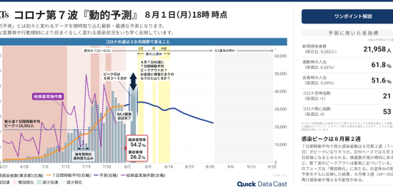 東京都のコロナ新規感染者数（第７波）のピークはいつ？複数データで予測（8月1日時点）