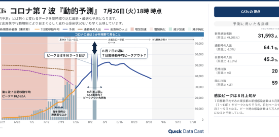 東京都のコロナ新規感染者数（第７波）のピークはいつ？複数データで予測（7月26日時点）