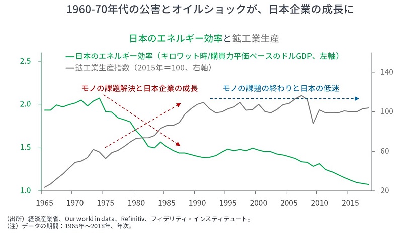 日本のエネルギー効率と鉱工業生産