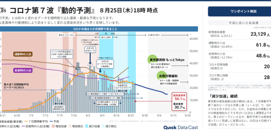 東京都のコロナ新規感染者数（第７波）は「減少加速」、夜の人出に回復の兆し（８月25日時点）