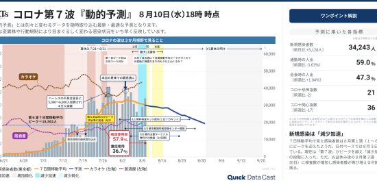 東京都のコロナ新規感染者数（第７波）は「減少加速」　カラオケと居酒屋、発信増加（8月10日時点）
