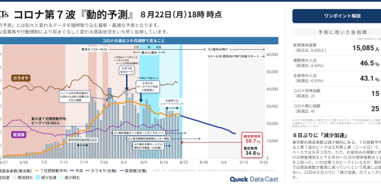 東京都のコロナ新規感染者数（第７波）、８日ぶりに「減少加速」　「カラオケ」「居酒屋」頭打ち（8月22日時点）