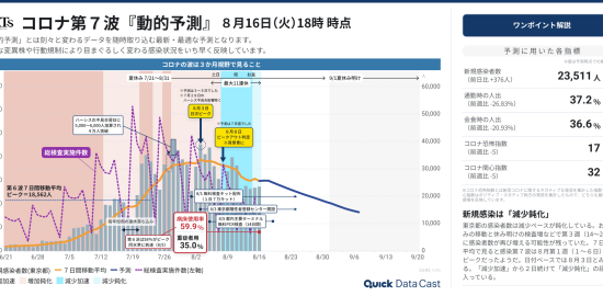 東京都のコロナ新規感染者数（第７波）は「減少鈍化」が続く、検査件数も減少継続　（8月16日時点）