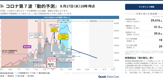 東京都のコロナ新規感染者数（第７波）は「減少鈍化」が続く、重症者数のピーク前倒しの可能性（8月17日時点）