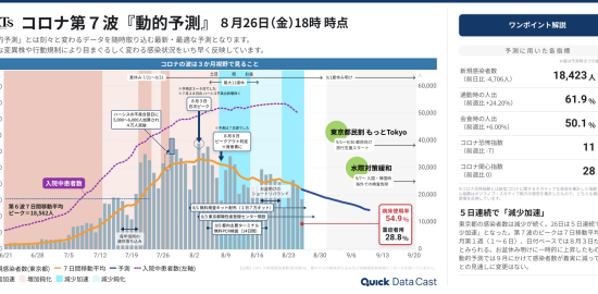 東京都のコロナ新規感染者数（第７波）は5日連続で「減少加速」、入院患者も減少傾向（８月26日時点）