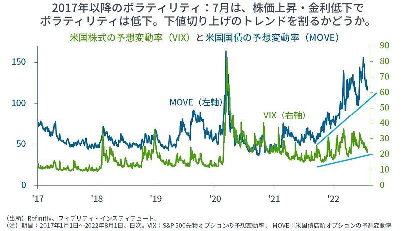 米国株式の予想変動率（VIX）と米国国債の予想変動率（MOVE）