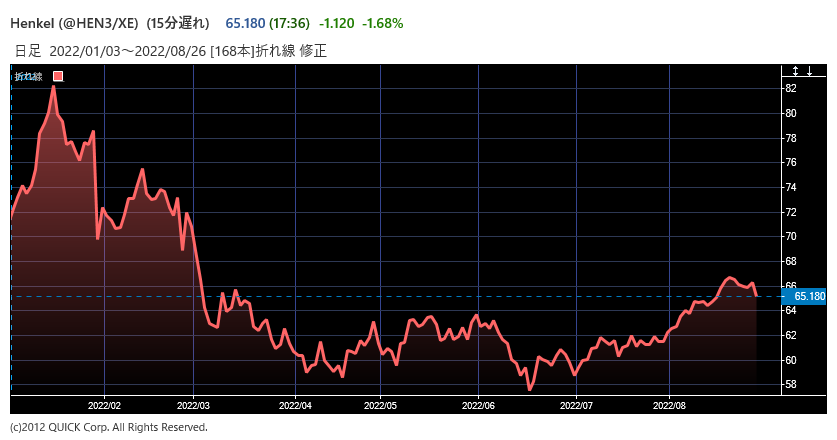 ※ヘンケルの株価