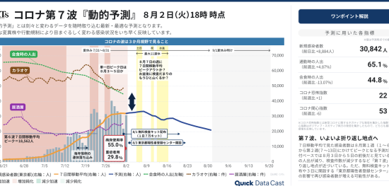 東京都のコロナ新規感染者数（第７波）のピークはいつ？複数データで予測（8月2日時点）