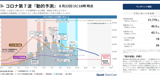東京都のコロナ新規感染者数（第７波）、「減少加速」続く　「恐怖指数」もピークアウト（８月23日時点）