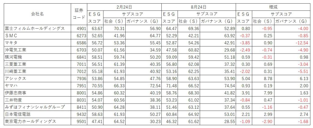 ※（表３）ロシアでの事業を継続している日本企業のＥＳＧスコア