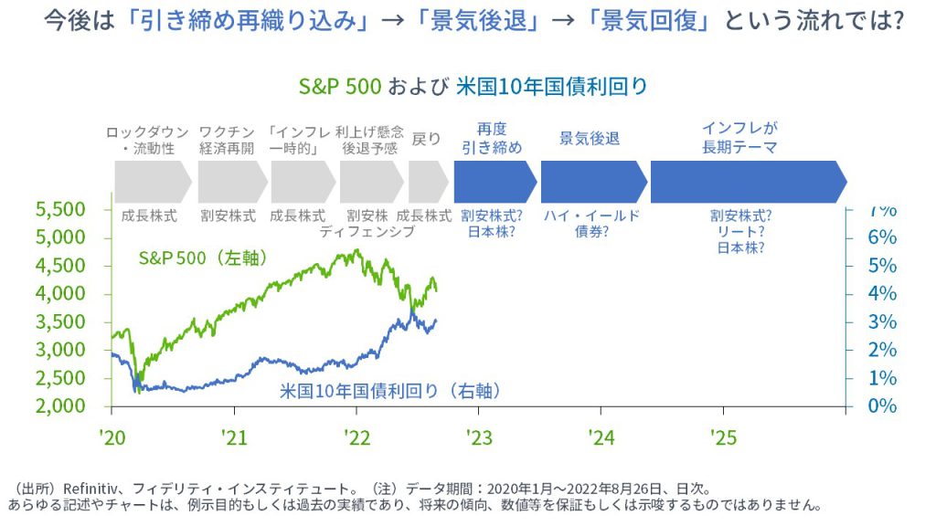 S&P500および米国10年国債利回り