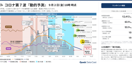 東京都のコロナ新規感染者数（第７波）は12日連続で「減少加速」、カラオケと居酒屋、なお慎重（９月２日時点）