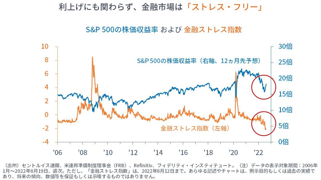 S&P500の株価収益率および金融ストレス指数