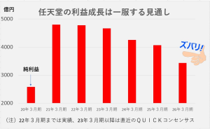 任天堂の純利益の推移